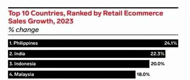 领先六个月后，Shopee被反超；2023年，东南亚电商增速仍是全球亮点；年薪或达百万！跨境电商带火了这类人才