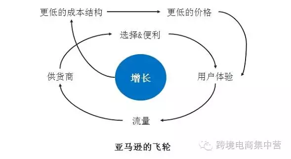 干货 | “ 飞轮理论”，亚马逊提高销量的秘密武器