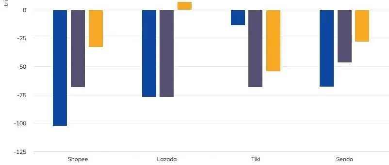 卖家最不看好的越南市场！！！Lazada已实现盈利，Shopee曙光也在眼前，但值得注意的是....