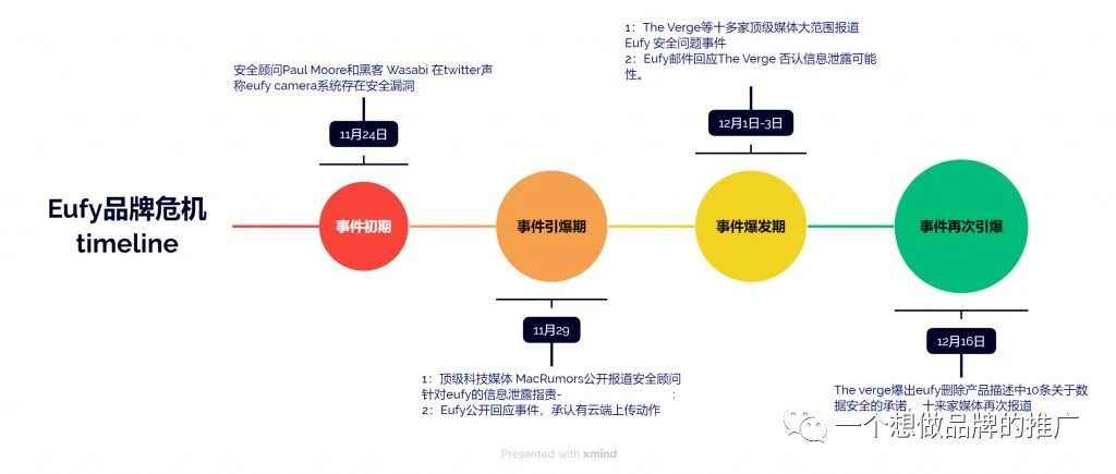 Eufy的品牌危机- 骚操作引来更大规模的媒体围观-品牌PR跟踪观察-下